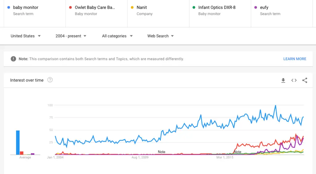 Google trends comparison of baby monitors vs owlet vs nanit vs infant optics